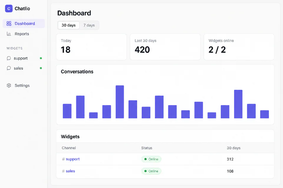 Simplified Chatlio dashboard with conversation trends and online status for support and sales widgets. Illustrative sample data.
